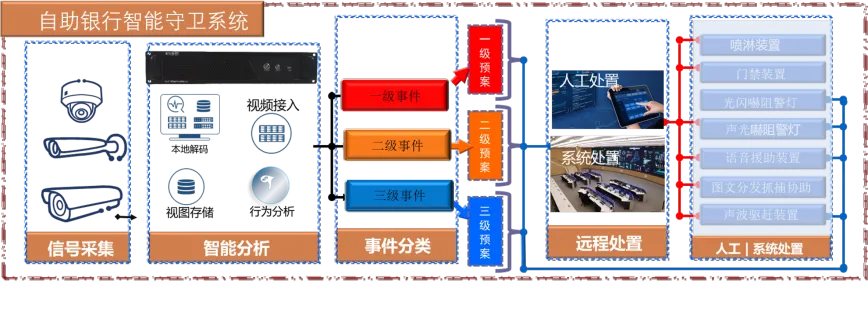 异常事件识别和处置流程图