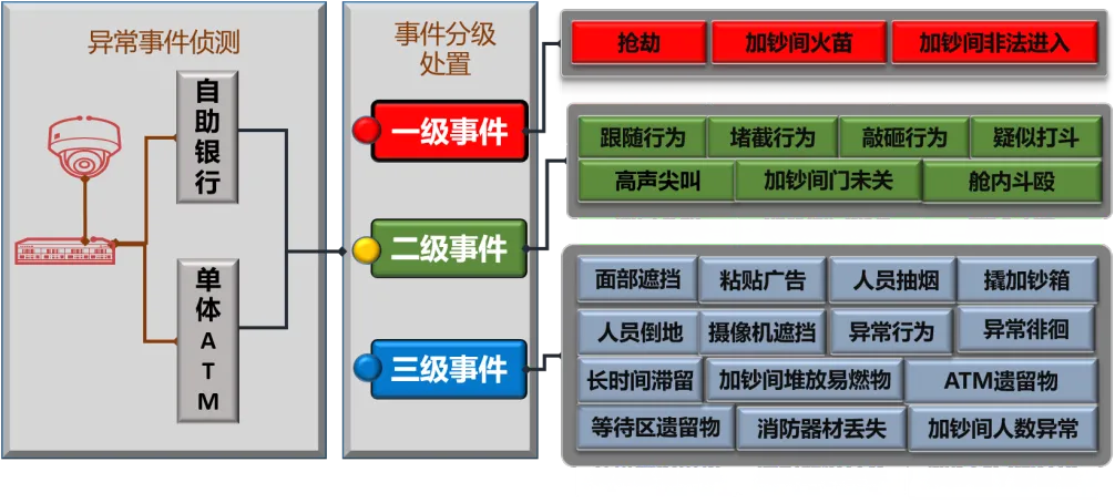 可准确识别的24项常见异常事件